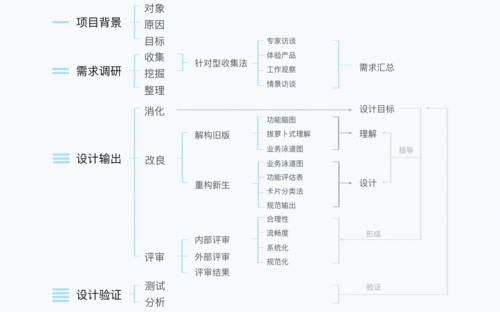 实践提炼 面对大型b端项目,产品设计该如何展开